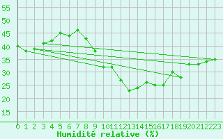 Courbe de l'humidit relative pour Verges (Esp)