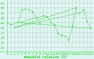 Courbe de l'humidit relative pour La Pinilla, estacin de esqu