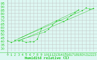 Courbe de l'humidit relative pour Cap Cpet (83)