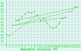Courbe de l'humidit relative pour Colmar-Ouest (68)