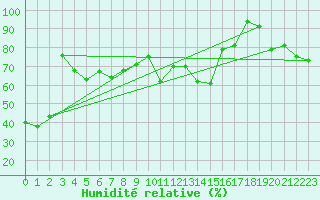 Courbe de l'humidit relative pour Capo Bellavista