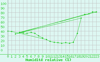 Courbe de l'humidit relative pour Huercal Overa