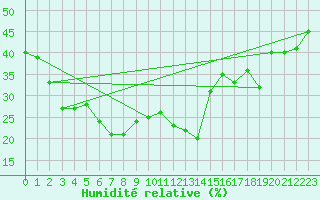 Courbe de l'humidit relative pour Galzig