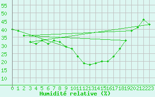 Courbe de l'humidit relative pour Ontinyent (Esp)