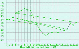Courbe de l'humidit relative pour Calatayud