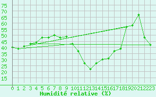 Courbe de l'humidit relative pour Porquerolles (83)