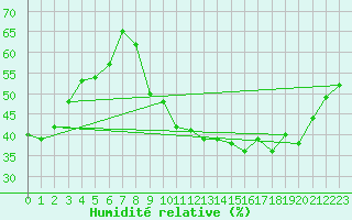 Courbe de l'humidit relative pour Haegen (67)