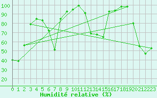 Courbe de l'humidit relative pour Virgen