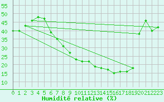 Courbe de l'humidit relative pour San Clemente