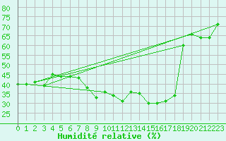 Courbe de l'humidit relative pour Robbia