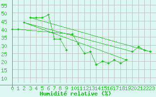 Courbe de l'humidit relative pour La Pinilla, estacin de esqu