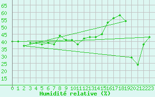 Courbe de l'humidit relative pour Cimetta