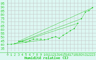 Courbe de l'humidit relative pour Diepenbeek (Be)