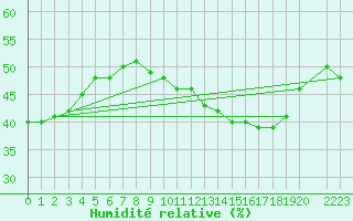 Courbe de l'humidit relative pour Doa Menca