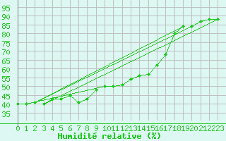 Courbe de l'humidit relative pour Vaduz