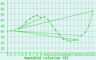 Courbe de l'humidit relative pour Angers-Beaucouz (49)