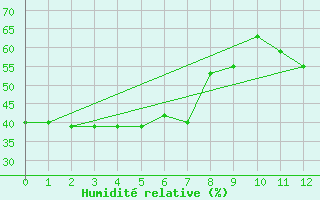 Courbe de l'humidit relative pour Ushibuka