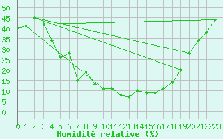 Courbe de l'humidit relative pour Alajar
