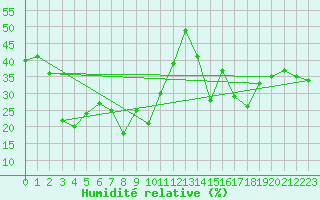 Courbe de l'humidit relative pour Retitis-Calimani