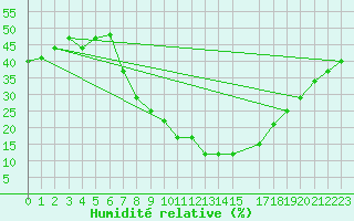 Courbe de l'humidit relative pour Jendouba