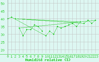 Courbe de l'humidit relative pour Evolene / Villa