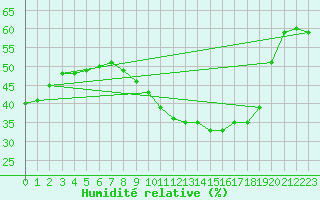 Courbe de l'humidit relative pour Perpignan (66)