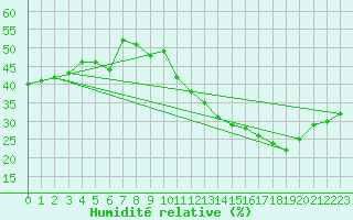 Courbe de l'humidit relative pour Jan (Esp)