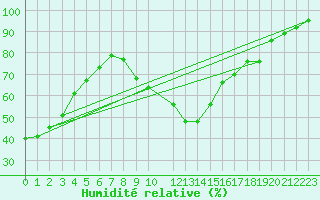 Courbe de l'humidit relative pour Potes / Torre del Infantado (Esp)