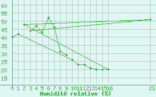 Courbe de l'humidit relative pour le bateau 3ETB9