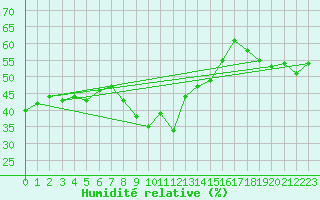 Courbe de l'humidit relative pour Toulon (83)