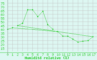 Courbe de l'humidit relative pour Carpentras (84)