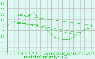 Courbe de l'humidit relative pour Madrid / Retiro (Esp)