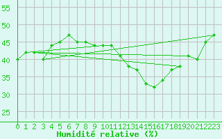 Courbe de l'humidit relative pour Chaumont (Sw)