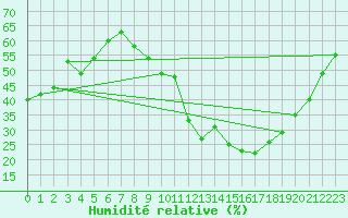 Courbe de l'humidit relative pour Rnenberg