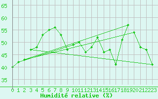 Courbe de l'humidit relative pour Toulon (83)