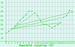 Courbe de l'humidit relative pour Sorcy-Bauthmont (08)
