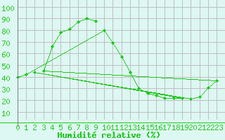 Courbe de l'humidit relative pour Carrion de Calatrava (Esp)