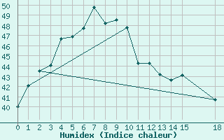 Courbe de l'humidex pour Roi Et