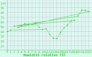 Courbe de l'humidit relative pour Sainte-Locadie (66)