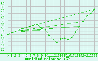 Courbe de l'humidit relative pour Salon-de-Provence (13)