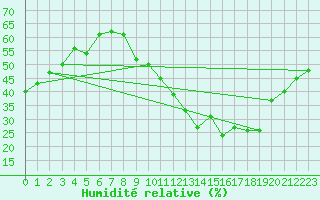 Courbe de l'humidit relative pour Lille (59)