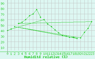 Courbe de l'humidit relative pour Gourdon (46)