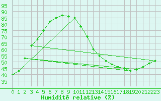 Courbe de l'humidit relative pour Jan (Esp)