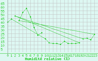 Courbe de l'humidit relative pour Herrera del Duque