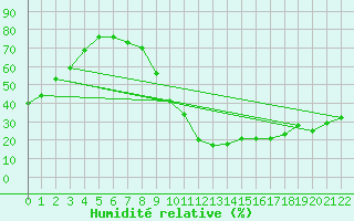 Courbe de l'humidit relative pour Braganca