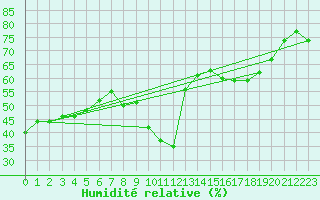 Courbe de l'humidit relative pour Istres (13)