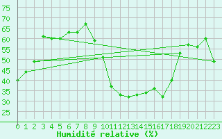 Courbe de l'humidit relative pour Embrun (05)