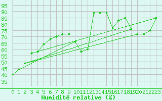 Courbe de l'humidit relative pour Saint-Martial-de-Vitaterne (17)