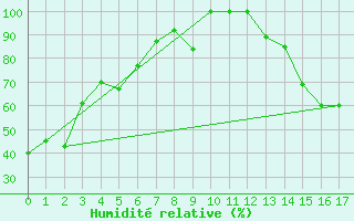 Courbe de l'humidit relative pour Norman Wells Climate