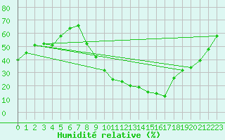Courbe de l'humidit relative pour Remada
